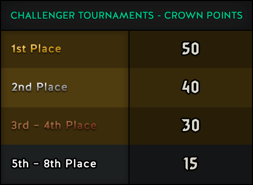 GWENT Challenger Crown Points