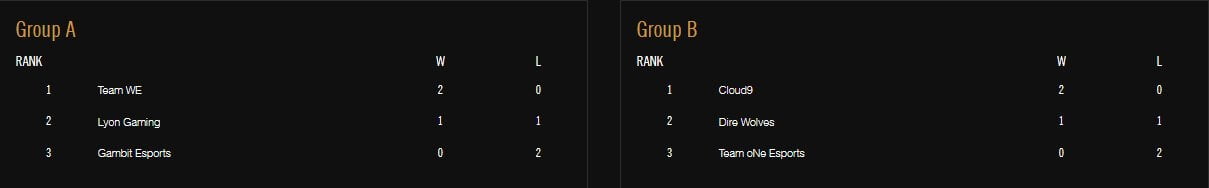 League of Legends Day 1 Standings