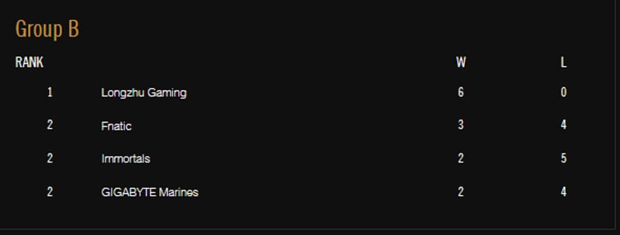 League of Legends Group B