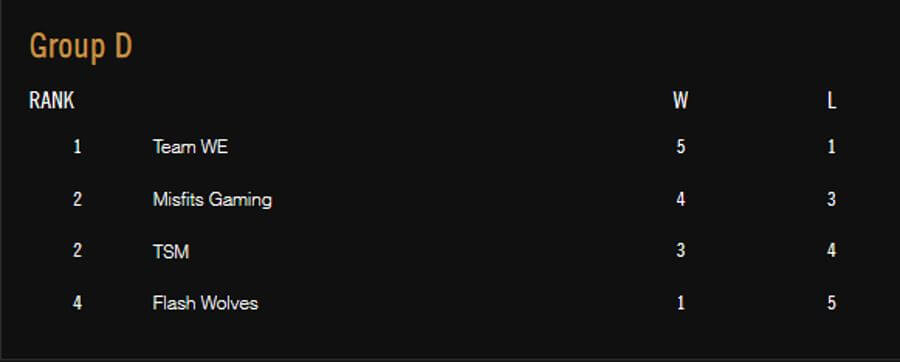 League of Legends Group D
